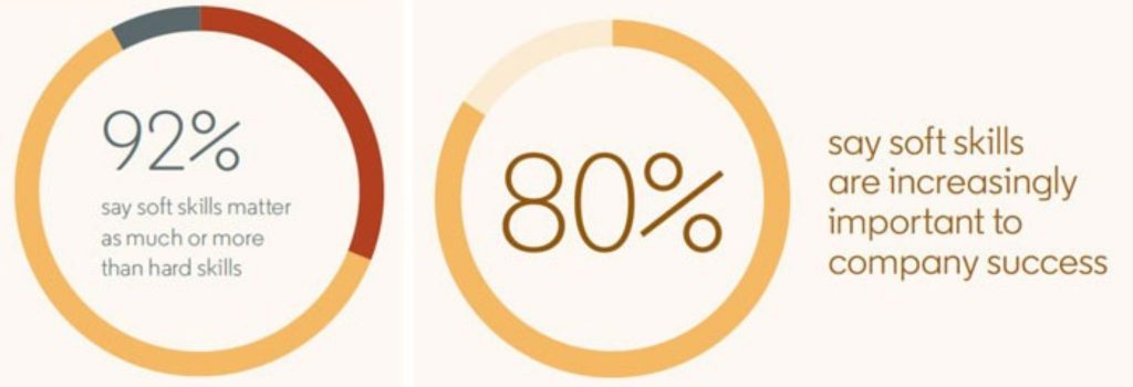 circle graphs indicate 80% of soft skills are increasingly important to company success