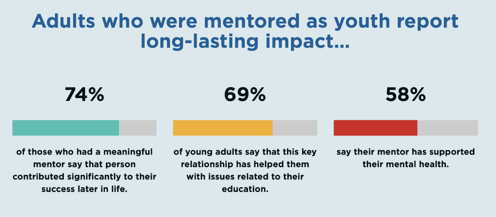 bar graphs showing importance of mentorship in adulthood