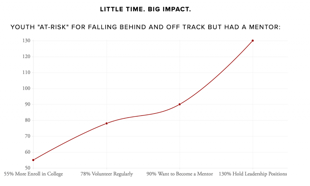 graph showing the impact of mentorship