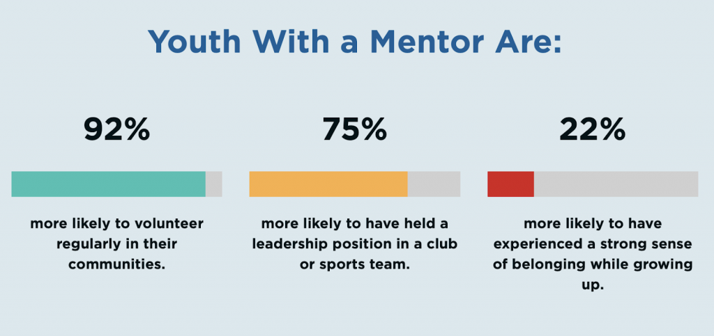 bar graphs showing youth with a mentor statistics