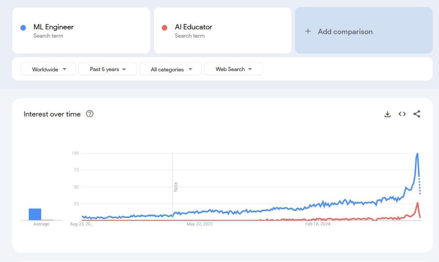 Graph showing interest in ML engineer over AI educator in 2025.