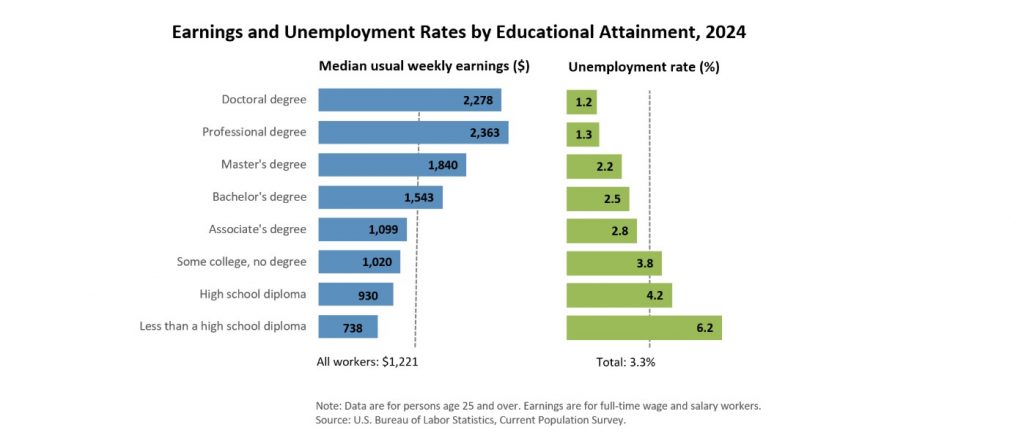 A bar graph showing earnings by degree type for 2024.