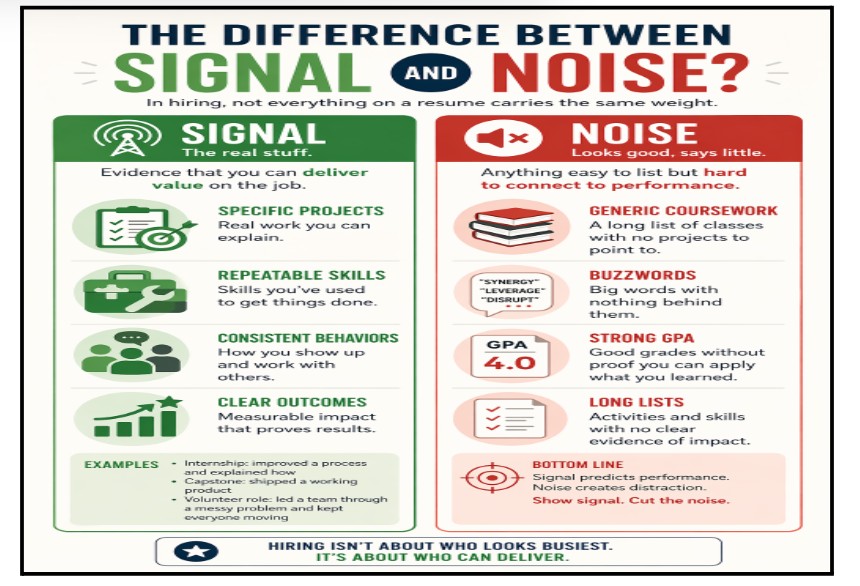 Chart showing the difference between Signal (specific projects, consistent behaviors, and clear outcomes) and Noise (generic coursework, long lists, and buzzwords).