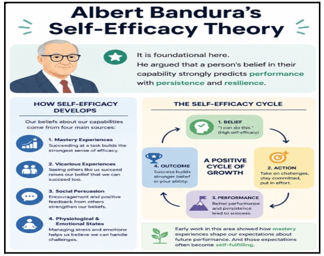 Infographic entitled "Albert Bandura's Self-Efficacy Theory" detailing that belief in one's capabilities influencing outcome.
